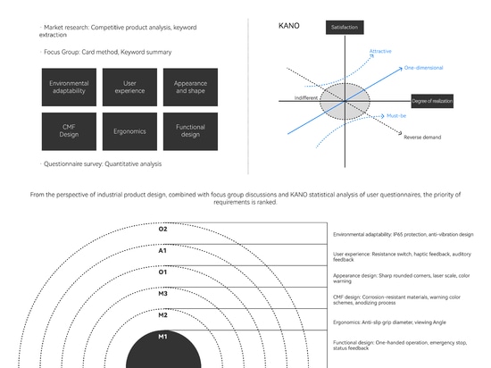 Processus KANO