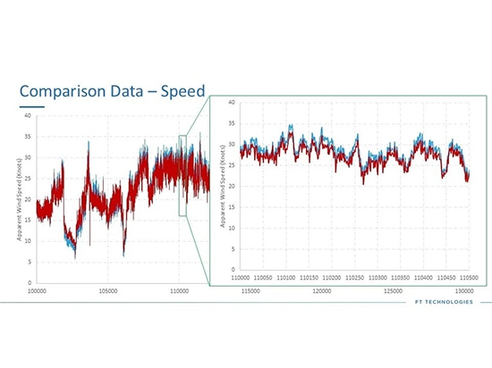 Capteurs de vent Acu-Res® à semi-conducteurs ou mécaniques : Comparaison des performances