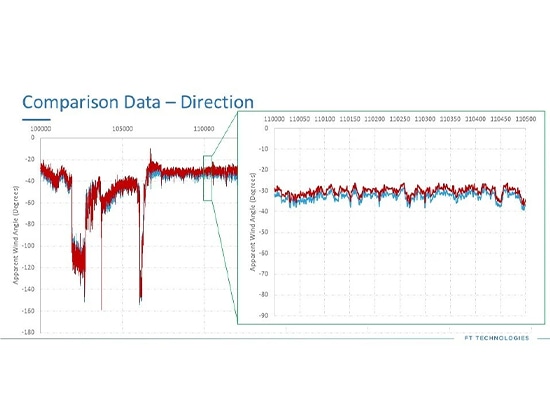 Capteurs de vent Acu-Res® à semi-conducteurs ou mécaniques : Comparaison des performances