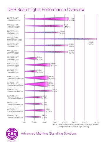 DHR Searchlights Performance Overview